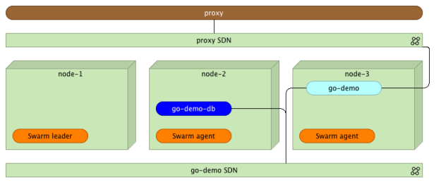 代码级干货 | 进军Docker 1.12，将代理与Swarm完美整合