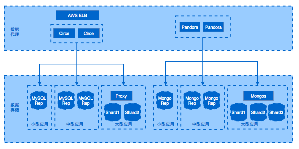 从应用到平台，云服务架构的演进过程