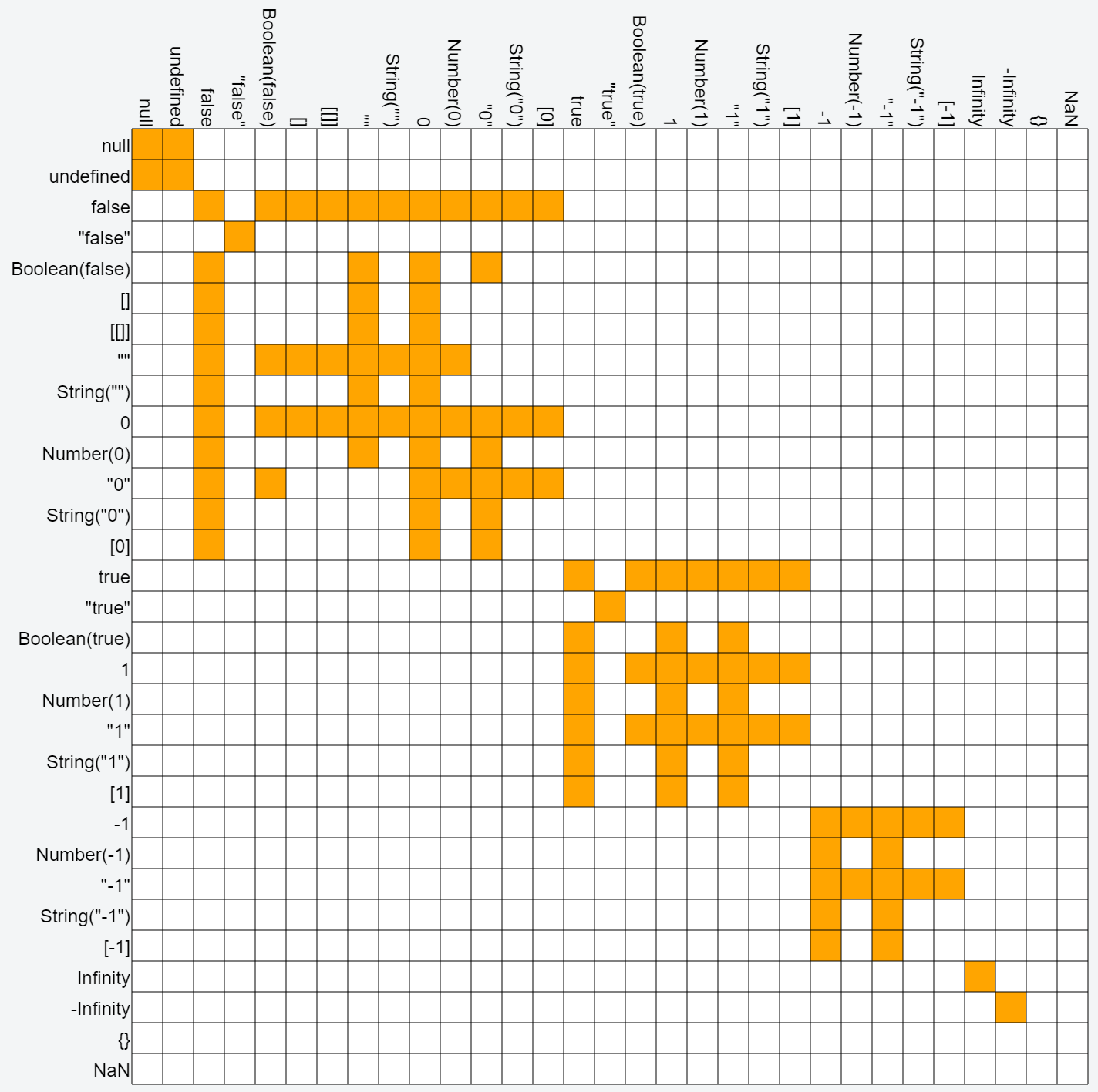 JavaScript运算符：== VS. ===