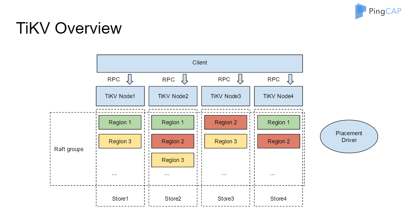 怎样打造一个分布式数据库
