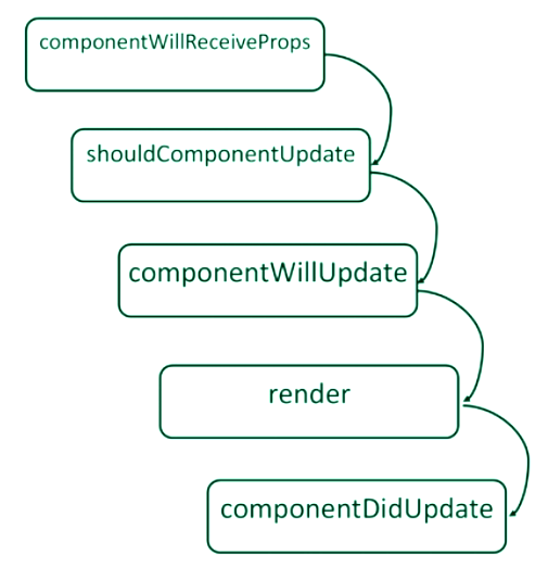 【译】React组件的生命周期