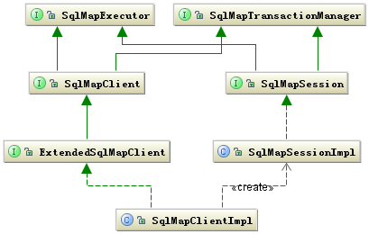 深入分析 iBATIS 框架之系统架构与映射原理