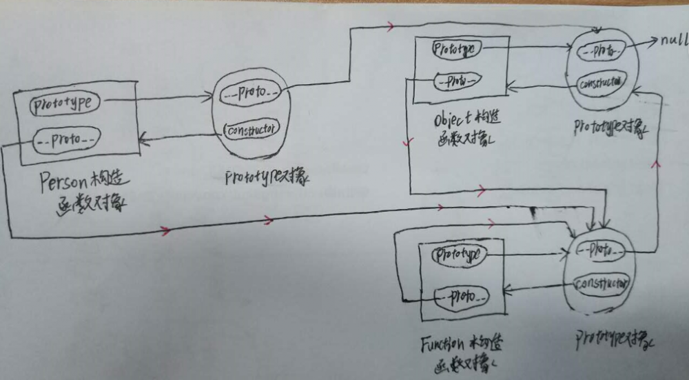 JavaScript原型链深入理解