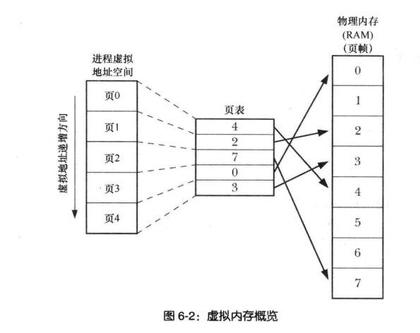 LINUX系统编程 LINUX 虚拟内存