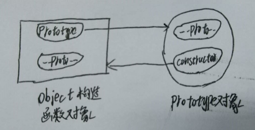 JavaScript原型链深入理解