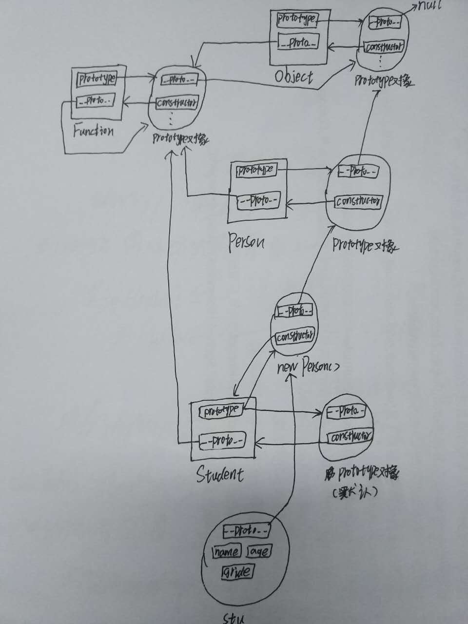 JavaScript原型链深入理解