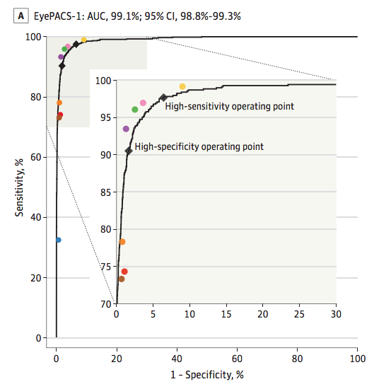谷歌研发人工智能眼科医生：用深度学习诊断预防失明