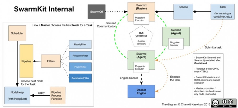 一种在Swarm集群中实现IP保持的方法