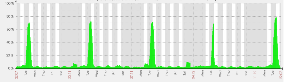 百倍性能的PL/SQL优化案例(r11笔记第13天)