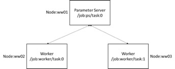 深度学习利器：分布式TensorFlow及实例分析
