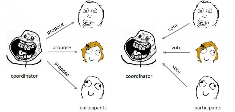 大话分布式系统理论基础（上）
