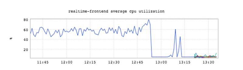 LinkedIn的即时消息：在一台机器上支持几十万条长连接