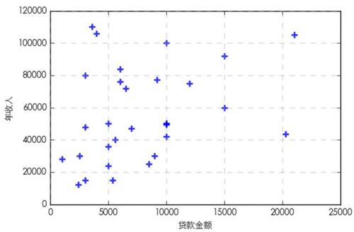 使用K-Means算法对数据进行聚类