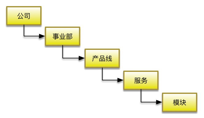 监控系统故障定位之事件关联分析的设计