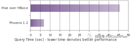 SQL on HBase：Phoenix 综述