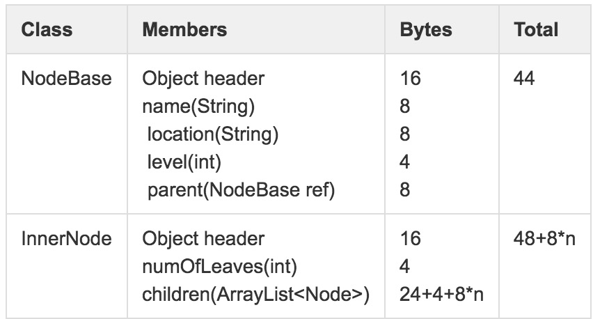 HDFS NameNode内存详解