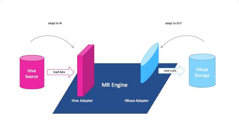大数据多维分析引擎在魅族的实践