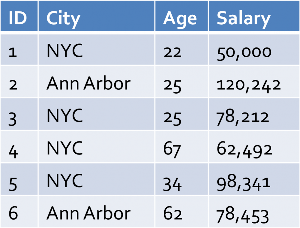 如何在不增加投入的情况下让你的数据库快上200倍