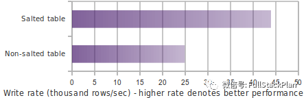 SQL on HBase：Phoenix 综述