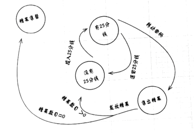 设计模式系列10--状态模式