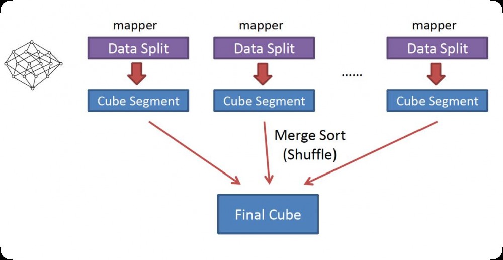 大数据多维分析引擎在魅族的实践