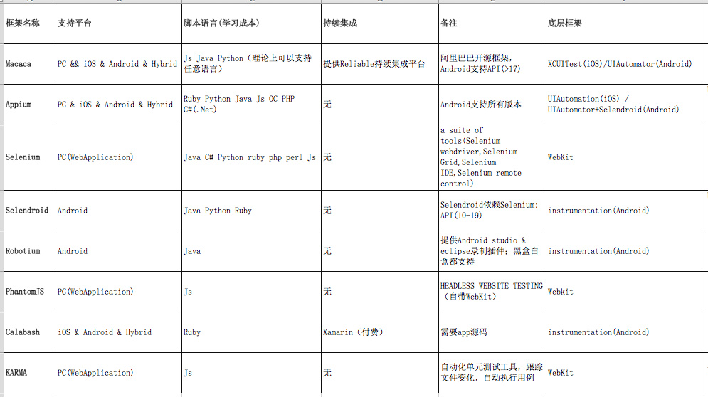 UI 自动化框架调研总结