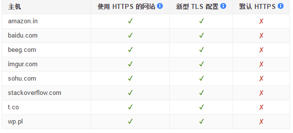 如何快速上线全站 HTTPS