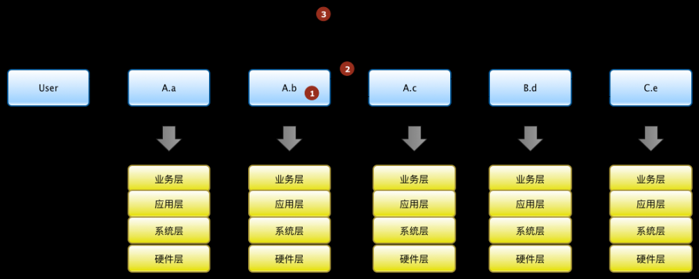 监控系统故障定位之事件关联分析的设计