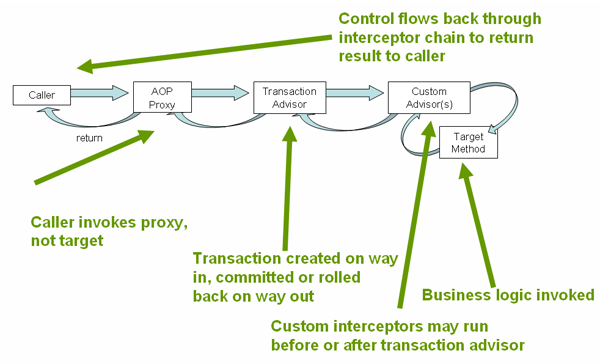 Spring数据库事务