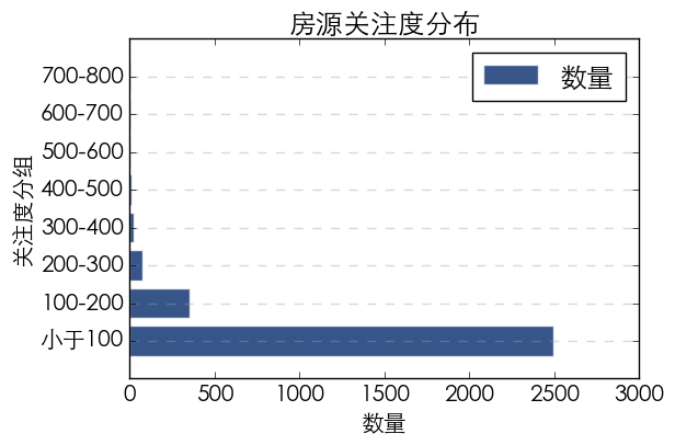 使用python抓取并分析数据—链家网(requests+BeautifulSoup)