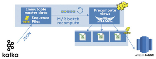 使用Apache Spar 的Lambda架构