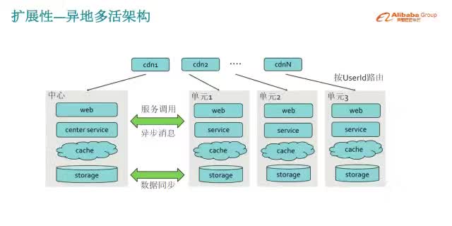 双 11 高可用架构演进之路