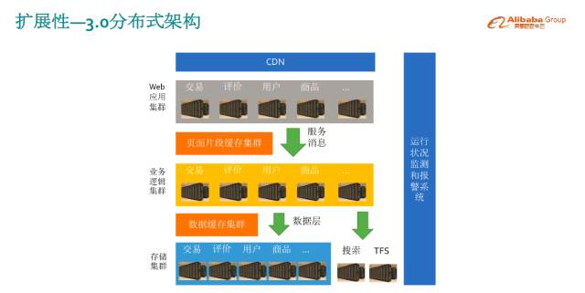 双 11 高可用架构演进之路