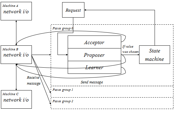 微信开源：生产级paxos类库PhxPaxos实现原理介绍