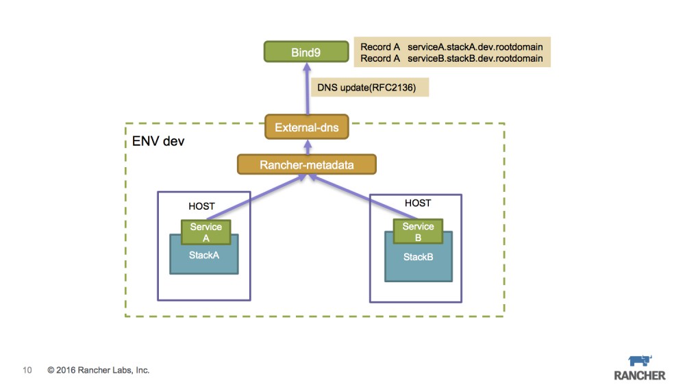 微服务运行指南——For Cattle【zoues.com】