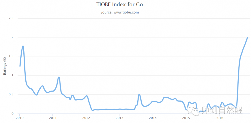Go: An Innovation in Programming Practice