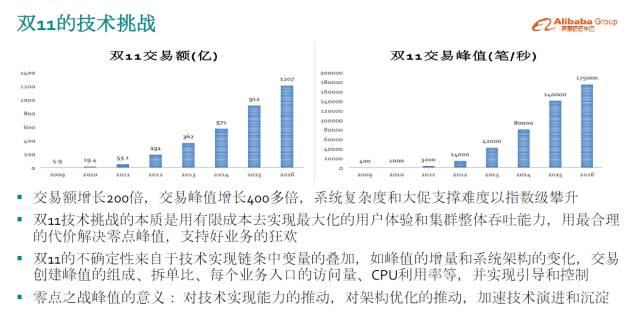 双 11 高可用架构演进之路