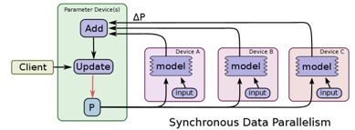深度学习利器：分布式TensorFlow及实例分析
