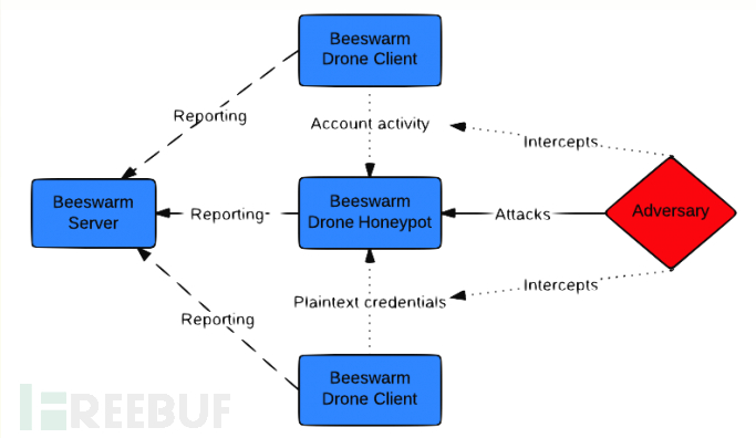 主动欺骗蜜罐系统Beeswarm简介