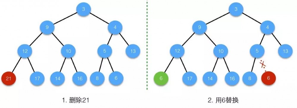 计算机程序的思维逻辑（45）：神奇的堆