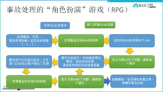 人永远不够用——在复旦大学分享SRE团队组织和管理