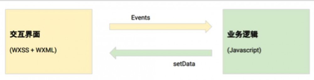以实践真正理解小程序