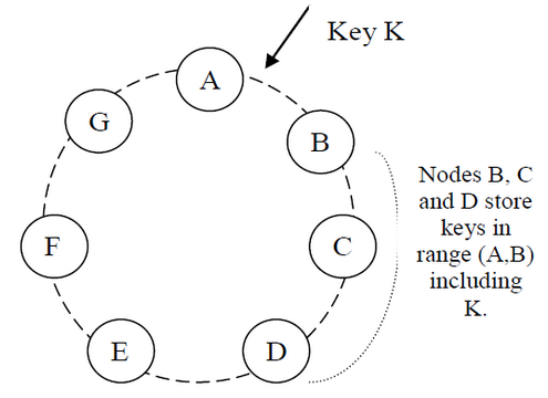 Amazon Dynamo论文学习笔记