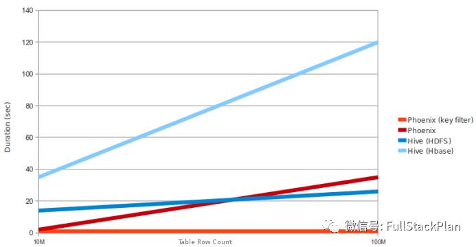 SQL on HBase：Phoenix 综述
