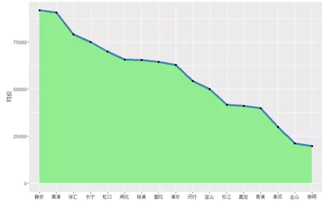 (干货)数据分析案例--以上海二手房为例