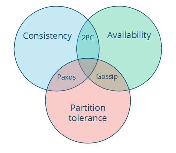Dynamo：Amazon的高可用性的键-值存储系统