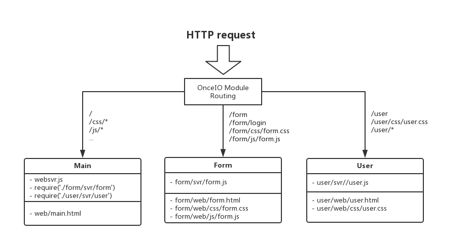 OnceIO模块开发：模块注册、模块路由、静态文件重定向以及如何开发与设计一个功能扩展模块