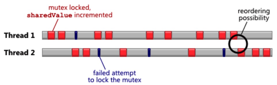 深入探索并发编程系列(十)-Weakly-ordered CPU的由来