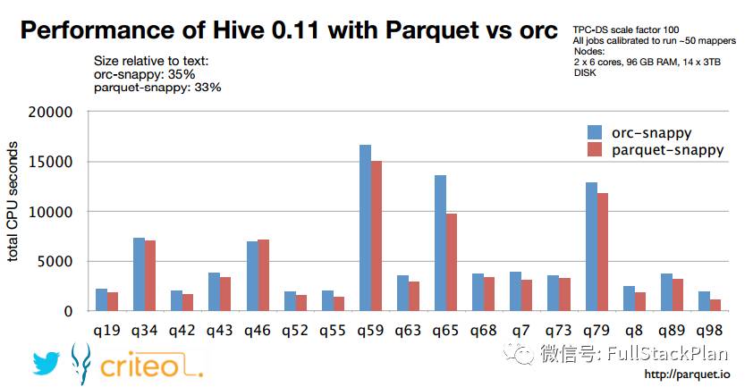 新型列式存储格式 Parquet 详解