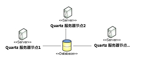 Quartz集群实战及原理解析